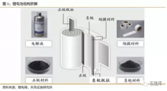 锂离子电池的生产工艺及环节