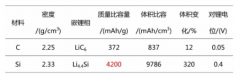 关于硅碳负极材料的几个关键性问题